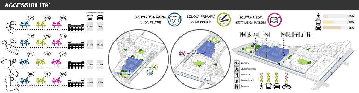accessibilità
