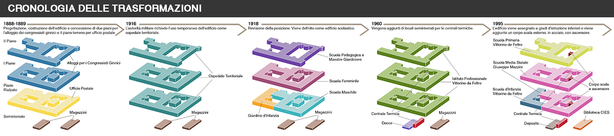 trasformazioni